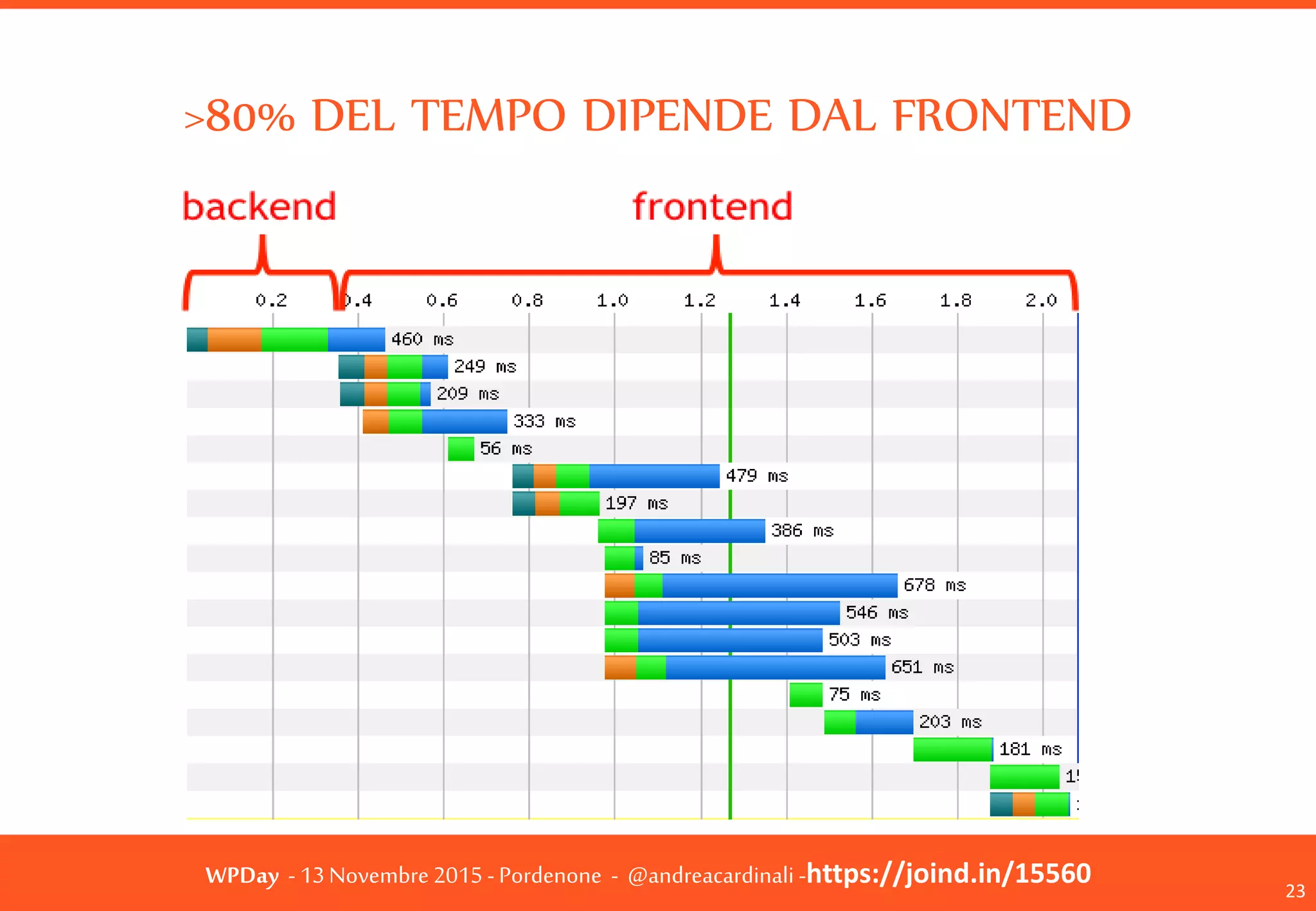 WPDay - 13 Novembre 2015 - Pordenone - @andreacardinali -https://joind.in/15560
>80% DEL TEMPO DIPENDE DAL
FRONTEND
23
 