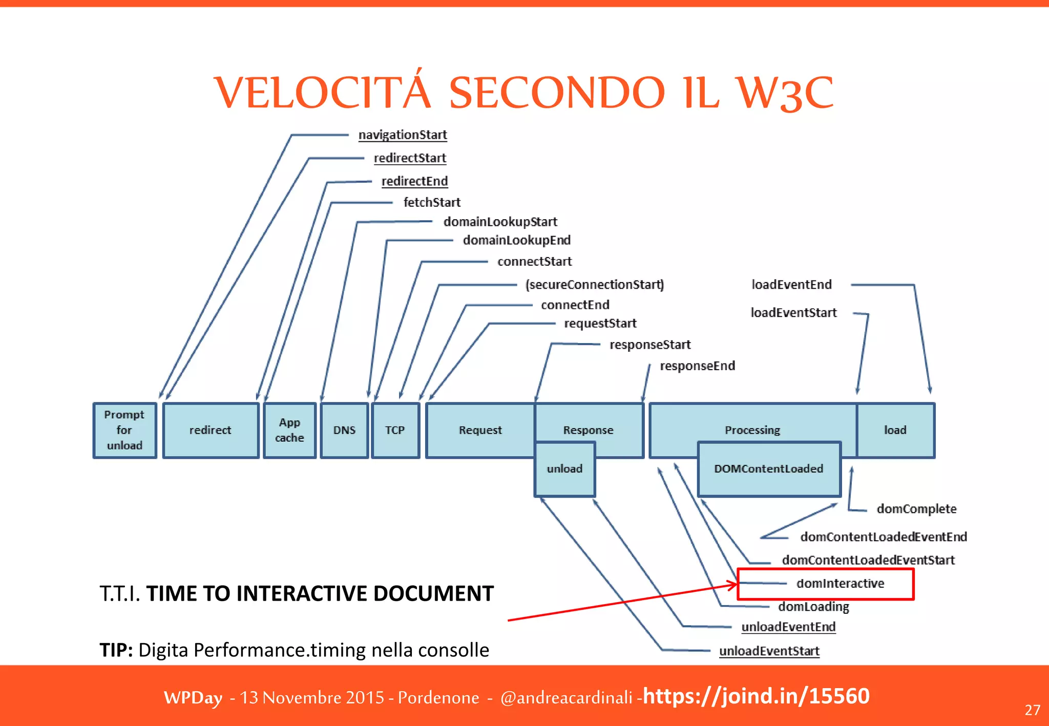 WPDay - 13 Novembre 2015 - Pordenone - @andreacardinali -https://joind.in/15560
VELOCITÁ SECONDO IL W3C
27
T.T.I. TIME TO INTERACTIVE DOCUMENT
TIP: Digita Performance.timing nella consolle
 