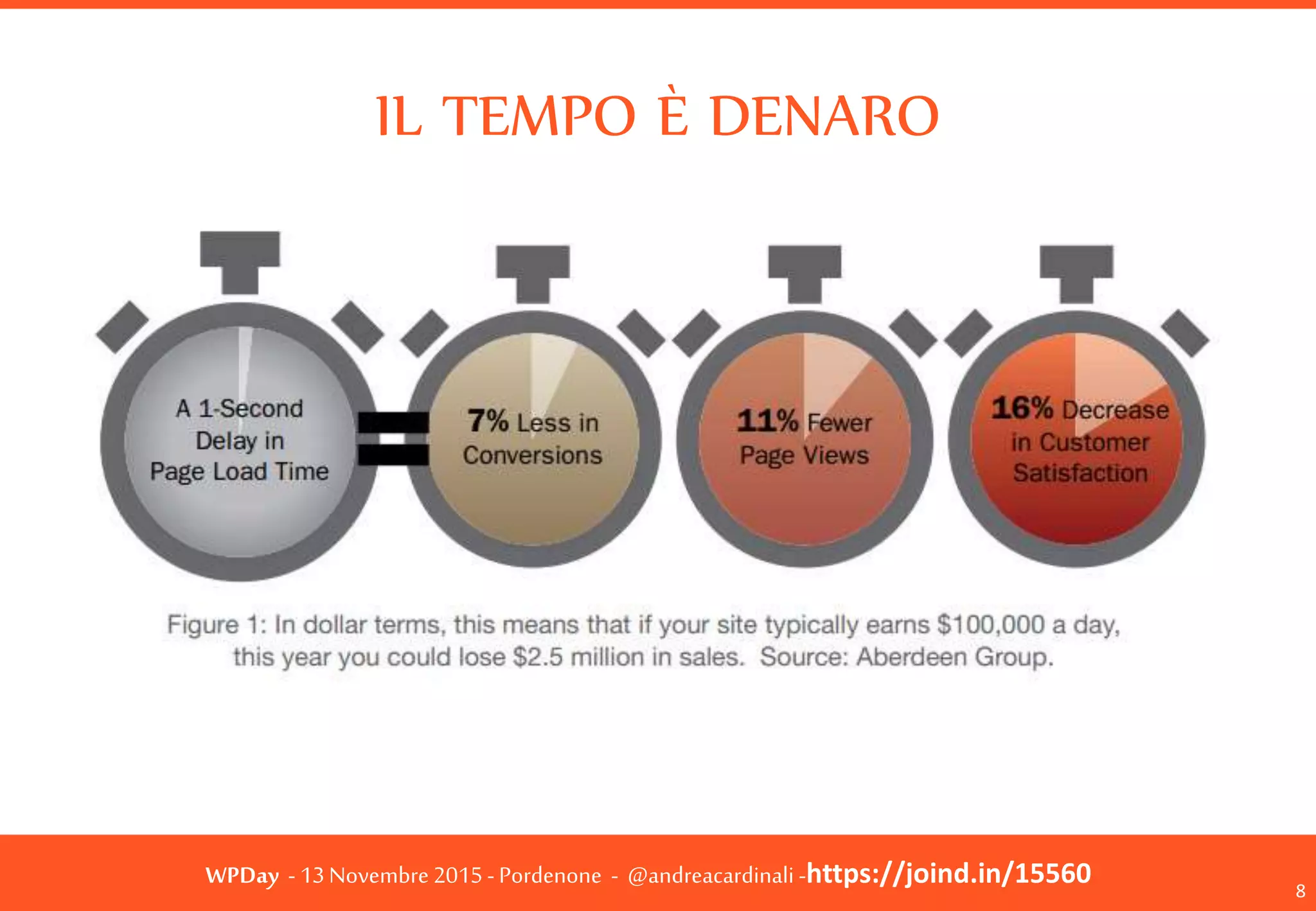 WPDay - 13 Novembre 2015 - Pordenone - @andreacardinali -https://joind.in/15560
IL TEMPO È DENARO
8
 