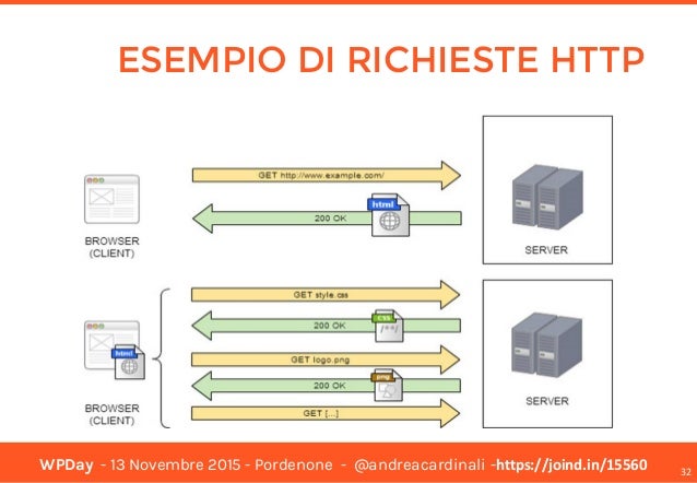 WPDay 2015 - WordPress Performance Optimization - Pordenone - 13 Nove… slideshare - 웹