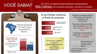 VOCÊ SABIA?
“Em 2013, os Supermercados brasileiros desperdiçaram
R$5,3 bilhões com produtos quebrados, vencidos ou furtados.”
De acordo com a Pesquisa Anual de Perdas da Abras.
5o
O Brasil
apresenta o 5o
maior índice de
perdas do Mundo.
As lojas perdem, em
média, 2,52% das
mercadorias.
Isto é MAIOR do
que o LUCRO
LÍQUIDO do
negócio* !!
* Média do Setor.
Perdas Lucro
2,52%
1,9%
% de Perdas conforme
o Porte da empresa
3 ,5%
2 ,4%
2 ,8%
Supermercado com
área de até 300m2
Supermercado com área
superior a 300m2
Hipermercado
Os Pequenos Varejistas, ou
seja, os supermercados
menores – “de bairro”
são os maiores prejudicados.
Pequenos Varejstas
perdem mais porque nem
sempre monitoram suas
mercadorias.
Este descontrole aumenta
o índice de perdas, que,
não raro, supera a
margem de lucro.
O prejuízo é repassado ao
preço final, e o negócio
fica menos competitivo.
61%
Dos pequenos super-
mercados não tem ações
para evitar perdas.
Já entre os maiores (com acima
de 300m2), o número cai para 42%
 