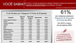 VOCÊ SABIA? “Em 2013, o índice de perdas em relação à Receita Líquida dos
mercados foi o MAIOR JÁ REGISTRADO nos últimos 10 anos.”
De acordo com a Pesquisa Anual de Perdas da Abras.
Categorias
Super até
300 m2
Super acima
de 300 m2 Hipermercado Geral
Frutas, Legumes e Verduras 9,05% 6,36% 7,54% 6,69%
Peixaria 5,04% 4,36% 4,55% 4,43%
Padaria e confeitaria 5,12% 3,73% 3,67% 3,77%
Açougue 9,07% 3,19% 2,64% 3,11%
Têxtil 0,56% 2,76% 3,11% 3,04%
Bazar 1,96% 2,61% 2,79% 2,70%
Demais Perecíveis 3,60% 2,64% 2,77% 2,66%
Higiene e Perfumaria 3,13% 1,97% 3,09% 2,30%
Mercearia Seca 1,71% 1,17% 1,63% 1,29%
Produtos para Pets 1,20% 1,01% 1,33% 1,16%
Mercearia Líquida 1,56% 0,89% 1,00% 0,93%
Eletroeletrônicos 0,04% 0,93% 0,89% 0,89%
Limpeza em Geral 0,93% 0,78% 0,91% 0,82%
Geral 3,54% 2,40% 2,83% 2,52%
% de Perdas por Categoria X Porte da Empresa 61%
dos Varejistas
adotaram Programas
de Prevenção de Perdas
em 2013.
	
  
Em 2012 o índice
era de apenas 28%!
E um Programa de
Prevenção de Perdas
COMEÇA com a prática
de INVENTÁRIOS!
 