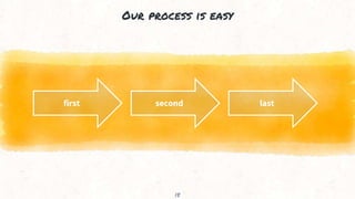 Our process is easy
first second last
18
 