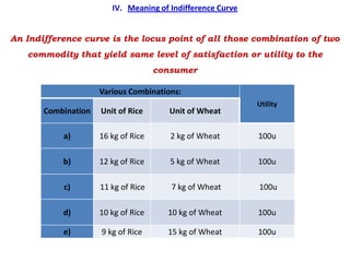 IV. Meaning of Indifference Curve


An Indifference curve is the locus point of all those combination of two
   commodity that yield same level of satisfaction or utility to the
                                     consumer

                     Various Combinations:
                                                            Utility
       Combination   Unit of Rice       Unit of Wheat

           a)        16 kg of Rice      2 kg of Wheat       100u

           b)        12 kg of Rice      5 kg of Wheat       100u

           c)        11 kg of Rice      7 kg of Wheat       100u

           d)        10 kg of Rice     10 kg of Wheat       100u

           e)        9 kg of Rice      15 kg of Wheat       100u
 