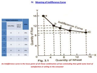 IV. Meaning of Indifference Curve




      Various Combinations:


                        Unit of   Utility
         Unit of Rice
                        Wheat



  a          16               2   100u



  b          12               5   100u



  c           11              7    100u



  d          10           10      100u


  e           9           15      100u




An Indifference curve is the locus point of all those combination of two commodity that yield same level of
                                            satisfaction or utility to the consumer
 