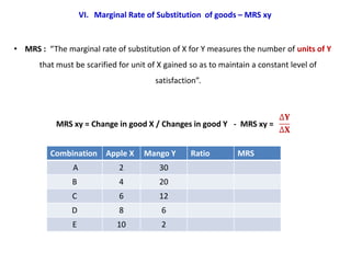 VI. Marginal Rate of Substitution of goods – MRS xy


• MRS : “The marginal rate of substitution of X for Y measures the number of units of Y
      that must be scarified for unit of X gained so as to maintain a constant level of
                                        satisfaction”.



           MRS xy = Change in good X / Changes in good Y - MRS xy =


         Combination Apple X         Mango Y      Ratio        MRS
                A             2          30
               B              4          20
               C              6          12
               D              8          6
                E             10         2
 