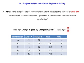 VI. Marginal Rate of Substitution of goods – MRS xy


• MRS : “The marginal rate of substitution of X for Y measures the number of units of Y
      that must be scarified for unit of X gained so as to maintain a constant level of
                                        satisfaction”.



           MRS xy = Change in good X / Changes in good Y - MRS xy =


         Combination Apple X         Mango Y      Ratio         MRS
                A             2          30               -           -
               B              4          20              10:2         5
               C              6          12              8:2          4
               D              8          6               6:2          3
                E            10          2               4:2          2
 