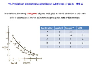VII. Principles of Diminishing Marginal Rate of Substitution of goods – MRS xy



This behaviour showing falling MRS of good X for good Y and yet to remain at the same
     level of satisfaction is known as Diminishing Marginal Rate of Substitution.



                                      Combination Apple X        Mango Y      MRS
                                            A             1          15             -
                                            B             2          10             5
                                            C             3           6             4
                                            D             4           3             3
                                            E             5           1             2
 