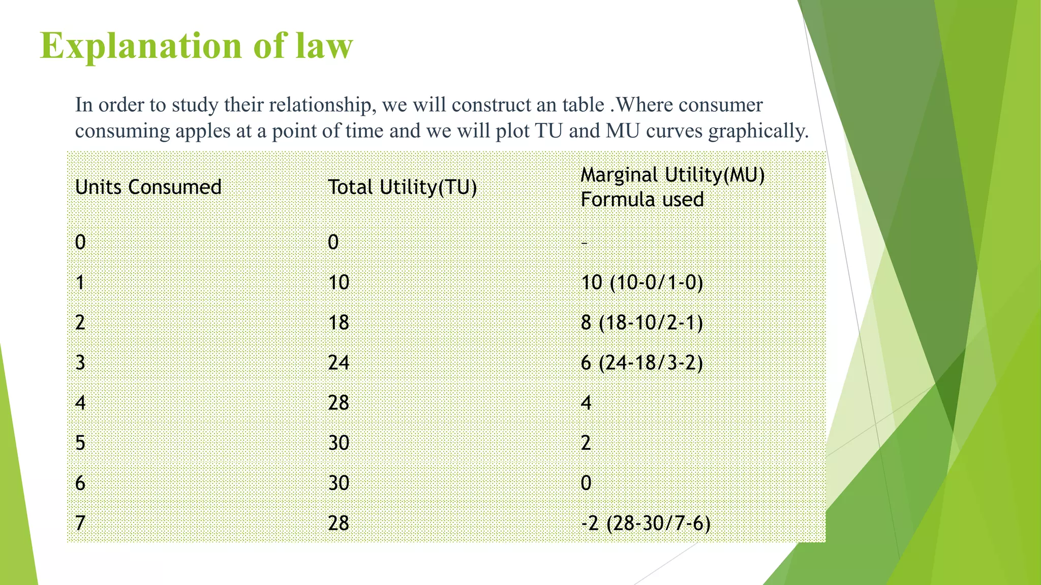 Explanation of law
Units Consumed Total Utility(TU)
Marginal Utility(MU)
Formula used
0 0 –
1 10 10 (10-0/1-0)
2 18 8 (18-10/2-1)
3 24 6 (24-18/3-2)
4 28 4
5 30 2
6 30 0
7 28 -2 (28-30/7-6)
In order to study their relationship, we will construct an table .Where consumer
consuming apples at a point of time and we will plot TU and MU curves graphically.
 