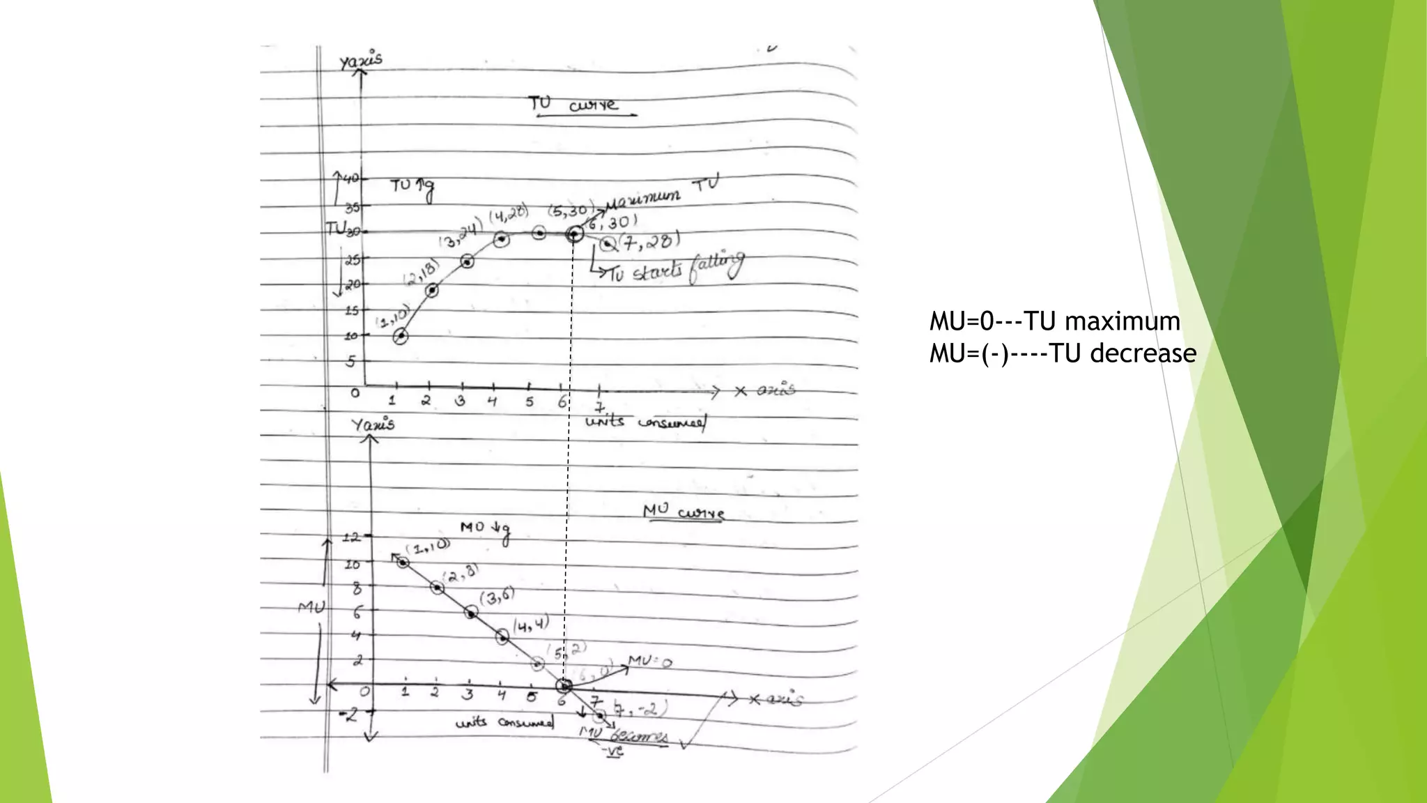 MU=0---TU maximum
MU=(-)----TU decrease
 
