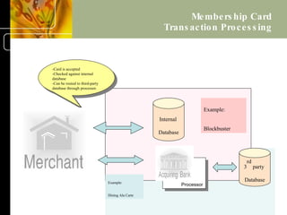 Membersih Processor Card Industry Overview | PPT