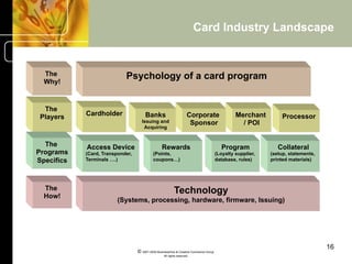 Card Industry Landscape


  The                       Psychology of a card program
  Why!



  The
            Cardholder                 Banks                         Corporate                   Merchant         Processor
 Players
                                    Issuing and                       Sponsor                      / POI
                                     Acquiring


  The       Access Device                         Rewards                                  Program              Collateral
Programs    (Card, Transponder,             (Points,                                    (Loyalty supplier,   (setup, statements,
Specifics   Terminals ….)                   coupons…)                                   database, rules)     printed materials)




  The                                                      Technology
  How!
                         (Systems, processing, hardware, firmware, Issuing)




                                                                                                                                   16
                                  © 2001-2004 BusinessHive & Creative Commerce Group.
                                                   All rights reserved.
 