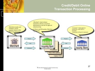 Credit/Debit Online
                                                                                      Transaction Processing


                                      -Merchant’s bank initiates
                                      transaction -Routes to locations
                                      determined by card ids for approval
-Merchant accepts card                and processing
                                                                                                                  -Consumer’s bank approves
-Validates card by                    -Collects card ID/number, Merchant                                          transaction, sends back to
signature check or PIN                ID, Amount.                                                                 merchant
-Processes transaction                                                                                            -Settlement will post to statement.




                          Request                                                                     Request



                             Auth                                                                       Auth



                         Settlement                                                                  Settlement
                                                                               Processor
                                                                           Visa or MC systems

                                                                                      Legacy Hosts




                                                                                                                                                    27
                                             © 2001-2004 BusinessHive & Creative Commerce Group.
                                                              All rights reserved.
 
