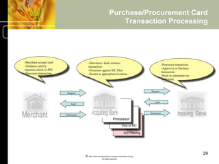 Purchase/Procurement Card
                                                                    Transaction Processing




-Merchant accepts card                   -Merchant;s bank initiates
-Validates card by                                                                                          -Processes transaction
                                         transaction
signature check or PIN                                                                                      -Approves or Declines
                                         -Processes against SIC filter
-Processes transaction                                                                                      transaction
                                         -Routes to appropriate locations
                                                                                                            -Posts to statements on
                                                                                                            settlement


                                                                                                Request
                          Request


                                                                                                   Auth
                             Auth


                                                                                               Settlement
                         Settlement
                                                                     Processor
                                                                              Visa or MC
                                                                                 systems
                                                                               SIC Filtering




                                                                                                                                      29
                                      © 2001-2004 BusinessHive & Creative Commerce Group.
                                                       All rights reserved.
 