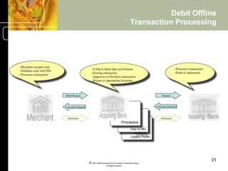 Debit Offline
                                                                                          Transaction Processing




-Merchant accepts card
                                                    -Collects batch data and formats                                       -Processes transaction
-Validates card with PIN
                                                    clearing transaction                                                   -Posts to statements
-Processes transaction
                                                    -Approves or Declines transaction
                                                    -Routes to appropriate locations



                           Batch Request                                                                       Request



                           Auth and Settlement                                                            Auth and Settlement



                             Settlement                                                                       Settlement
                                                                                     Processor
                                                                                           Visa or MC
                                                                                              systems
                                                                                           Legacy Hosts




                                                                                                                                                    31
                                                 © 2001-2004 BusinessHive & Creative Commerce Group.
                                                                  All rights reserved.
 