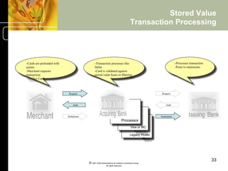 Stored Value
                                                                                  Transaction Processing




-Cards are preloaded with                     -Transaction processes like                                        -Processes transaction
points.                                       Debit                                                              -Posts to statements
-Merchant requests                            -Card is validated against
transaction                                   stored value hosts or filtering
-Verifies Card



                             Request                                                                 Request



                                Auth                                                                    Auth



                            Settlement                                                              Settlement
                                                                             Processor
                                                                                  Visa or MC
                                                                                     systems
                                                                                  Legacy Hosts/
                                                                                          filters




                                                                                                                                          33
                                         © 2001-2004 BusinessHive & Creative Commerce Group.
                                                          All rights reserved.
 