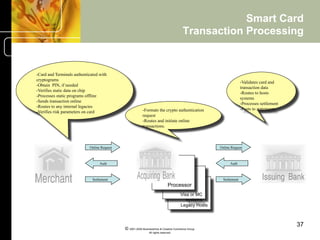 Smart Card
                                                                                      Transaction Processing


-Card and Terminals authenticated with
cryptograms
                                                                                                                  -Validates card and
-Obtain PIN, if needed
                                                                                                                  transaction data
-Verifies static data on chip
                                                                                                                  -Routes to hosts
-Processes static programs offline
                                                                                                                  systems
-Sends transaction online
                                                                                                                  -Processes settlement
-Routes to any internal legacies
                                                         -Formats the crypto authentication                       -Posts to statements
-Verifies risk parameters on card
                                                         request
                                                         -Routes and initiate online
                                                         transactions.



                            Online Request                                                          Online Request



                                  Auth                                                                    Auth



                              Settlement                                                             Settlement
                                                                              Processor
                                                                                     Visa or MC
                                                                                        systems
                                                                                     Legacy Hosts



                                                                                                                                          37
                                             © 2001-2004 BusinessHive & Creative Commerce Group.
                                                              All rights reserved.
 