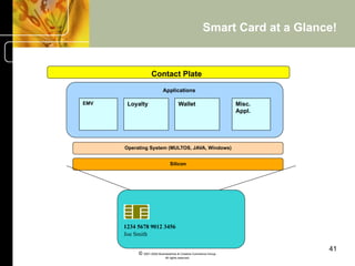 Smart Card at a Glance!


                   Contact Plate
                          Applications

EMV    Loyalty                        Wallet                     Misc.
                                                                 Appl.




      Operating System (MULTOS, JAVA, Windows)


                               Silicon




      1234 5678 9012 3456
      Joe Smith

                                                                         41
           © 2001-2004 BusinessHive & Creative Commerce Group.
                            All rights reserved.
 