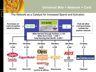 Universal Mile + Network + Card

     The Network as a Catalyst for Increased Spend and Activation


 Purchases on                                  XYZ BANK                                                          PLUS all other
card at partner        $1,325                                                                   $               card purchases
retail locations                                                                                                  outside the
                                                                                                                partner network
                               Miles Earned Through Partners: 2,125
                                     Miles from Card: 1,325 +
                                Total Earning that Month: 3,450 +

   300 Miles       100 Miles          250 Miles                       300 Miles                 800 Miles          375 Miles

     $ 300           $ 100                $250                            $ 300                  $ 300               $ 75




               +                  +                            +                            +               +




                                                                                                                               65
   Grocery                            © Retail
                   Gas & Oil                                    Electronics
                                        2001-2004 BusinessHive & Creative Commerce Group.
                                                                                                    Trip           TeleCom
                                (online & offline)
                                             All rights reserved.
 