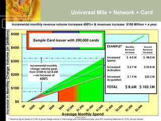 Universal Mile + Network + Card

                                                   Incremental monthly revenue volume increases 400%+ & revenues increase $100 Million + a year.
Increase in Monthly Charge Volume (in $Millions)




                                                   $500
                                                                 Sample Card Issuer with 200,000 cards

                                                   $400                                                                                              EXAMPLE*          Monthly           Annual
                                                                                                                                                                      Revenue           Revenue
                                                                                                                                                                      Increase          Increase

                                                                                                                                                     Increased         $ 4.0 M          $ 48.0 M
                                                   $300                                                                                              Spend
                                                                Incremental monthly
                                                                                                                                                     Increased          $ 2.7 M         $ 32.8 M
                                                                charge volume goes
                                                                                                                                                     Activation
                                                               from $72M to $314.2M
                                                   $200           —an increase of
                                                                                                                                                     Increased          $ 1.9 M          $22.3 M
                                                                       430%                                                                          Acquisition


                                                   $100                                                                                              TOTAL            $ 8.6M $ 103.1M



                                                     $0
                                                          $0


                                                                 00


                                                                        00


                                                                               00


                                                                                         00


                                                                                                    00


                                                                                                                  00


                                                                                                                                 00


                                                                                                                                               00


                                                                                                                                                        00


                                                                                                                                                                 00


                                                                                                                                                                          00


                                                                                                                                                                                   00
                                                               $2


                                                                      $4


                                                                             $6


                                                                                       $8


                                                                                                  ,0


                                                                                                                ,2


                                                                                                                               ,4


                                                                                                                                             ,6


                                                                                                                                                      ,8


                                                                                                                                                               ,0


                                                                                                                                                                        ,2


                                                                                                                                                                                 ,4
                                                                                                $1


                                                                                                              $1


                                                                                                                             $1


                                                                                                                                           $1


                                                                                                                                                    $1


                                                                                                                                                             $2


                                                                                                                                                                      $2


                                                                                                                                                                               $2
                                                                                            Average Monthly Spend                                                                            66
                                                                                            ©   2001-2004 BusinessHive & Creative Commerce Group.
                                                                                                              All rights reserved.
                                   * Revenue figure based on 2.9% of gross charge volume in interchange and miscellaneous fees, plus 60% revolving balances at 13.9% annual interest.
 