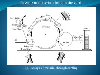 Fig. Passage of material through carding
 