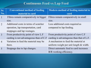 Sr.
No.
Conventional method of feeding
material to card
Modern method of feeding material to
card
1 Fibres remain comparatively in bigger
size.
Fibres remain comparatively in small
size.
2 Additional costs in terms of scutcher
operation, lap transportation, card
stoppages and lap wastages.
Less additional costs required as
compared to lap feeding.
3 From productivity point of view L.F
carding is not advantageous than of C.F
From productivity point of view C.F
carding is advantageous than that of L.F.
4 Variation in feed the material may be
there.
A mechanism to feed the material at
uniform weight per unit length & width.
5 Stoppage due to lap changes. Direct automatic feed to card increases
B/R working efficiency.
 