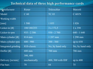 AManufacturer Rieter Trützschler Marzoli
Model C 60 TC 03 C 601N
Working width
[mm] 1 500 1 055 1 026
Licker-in [∅] 180/180/253 3 x 172,5 1 x 350
Licker-in rpm 935 - 2 306 930 - 2 700 640 - 1 640
Main cylinder [∅] 814 mm 1 287 mm 1 290 mm
Main cylinder rpm 600 - 900 300 - 560 up to 650
Integrated grinding IGS-classic No, by hand only No, by hand only
Doffer [∅] 680 mm 700 mm 706 mm
Delivery [m/min]
300, 400
mechanically 400, 500 with IDF up to 400
Flat bars 79 84 75
 
