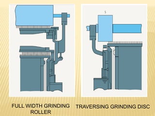 FULL WIDTH GRINDING
ROLLER
TRAVERSING GRINDING DISC
 