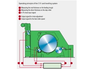 Carding machine | PPT