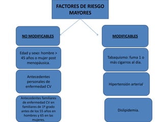 FACTORES DE RIESGO
MAYORES
NO MODIFICABLES MODIFICABLES
Edad y sexo: hombre >
45 años o mujer post
menopáusica.
Antecedentes
personales de
enfermedad CV
Tabaquismo: fuma 1 o
más cigarros al día.
Hipertensión arterial.
Antecedentes familiares
de enfermedad CV en
familiares de 1º grado
antes de los 55 años en
hombres y 65 en las
mujeres.
Dislipidemia.
 