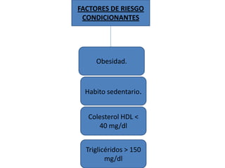 FACTORES DE RIESGO
CONDICIONANTES
Obesidad.
Habito sedentario.
Colesterol HDL <
40 mg/dl
Triglicéridos > 150
mg/dl
 