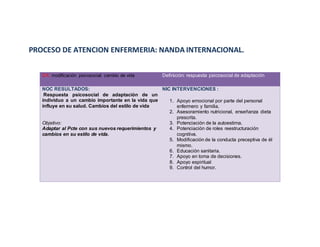 PROCESO DE ATENCION ENFERMERIA: NANDA INTERNACIONAL.
DX: modificación psicosocial: cambio de vida Definición: respuesta psicosocial de adaptación
NOC RESULTADOS:
Respuesta psicosocial de adaptación de un
individuo a un cambio importante en la vida que
influye en su salud. Cambios del estilo de vida
Objetivo:
Adaptar al Pcte con sus nuevos requerimientos y
cambios en su estilo de vida.
NIC INTERVENCIONES :
1. Apoyo emocional por parte del personal
enfermero y familia.
2. Asesoramiento nutricional, enseñanza dieta
prescrita.
3. Potenciación de la autoestima.
4. Potenciación de roles reestructuración
cognitiva.
5. Modificación de la conducta preceptiva de él
mismo.
6. Educación sanitaria.
7. Apoyo en toma de decisiones.
8. Apoyo espiritual
9. Control del humor.
 
