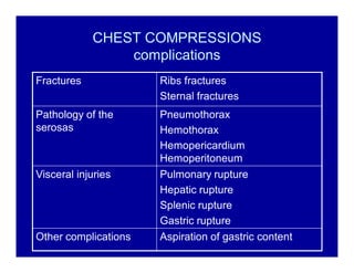 CHEST COMPRESSIONS
complications
Fractures

Ribs fractures
Sternal fractures

Pathology of the
serosas

Pneumothorax
Hemothorax
Hemopericardium
Hemoperitoneum
Pulmonary rupture
Hepatic rupture
Splenic rupture
Gastric rupture
Aspiration of gastric content

Visceral injuries

Other complications

 