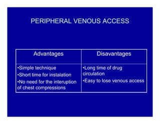 PERIPHERAL VENOUS ACCESS

Advantages
‡Simple technique
‡Short time for instalation
‡No need for the interuption
of chest compressions

Disavantages
‡Long time of drug
circulation
‡Easy to lose venous access

 