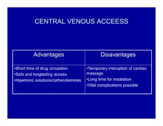 CENTRAL VENOUS ACCEESS

Advantages
‡Short time of drug circulation
‡Safe and longlasting access
‡Hipertonic solutions/cathecolamines

Disavantages
‡Temporary interuption of cardiac
massage
‡Long time for instalation
‡Vital complications possible

 
