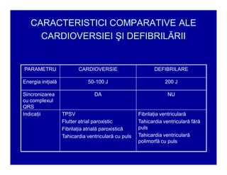 CARACTERISTICI COMPARATIVE ALE
CARDIOVERSIEI ŞI DEFIBRILĂRII

PARAMETRU

CARDIOVERSIE

DEFIBRILARE

Energia iniţială

50-100 J

200 J

Sincronizarea
cu complexul
QRS
Indicaţii

DA

NU

TPSV
Flutter atrial paroxistic
Fibrilaţia atrială paroxistică
Tahicardia ventriculară cu puls

Fibrilaţia ventriculară
Tahicardia ventriculară fără
puls
Tahicardia ventriculară
polimorfă cu puls

 