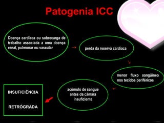 Patogenia ICC

Doença cardíaca ou sobrecarga de
trabalho associada a uma doença
renal, pulmonar ou vascular                perda da reserva cardíaca




                                                               menor fluxo sangüíneo
                                                               nos tecidos periféricos

                                   acúmulo de sangue
INSUFICIÊNCIA
                                    antes da câmara
                                      insuficiente
RETRÓGRADA
 