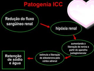 Patogenia ICC

Redução do fluxo
sangüíneo renal
                                  hipóxia renal


                                              aumentando a
                                          liberação de renina a
                                            partir do aparelho
                                             justaglomerular
                   estimula a liberação
Retenção           de aldosterona pelo
 de sódio             córtex adrenal
  e água
 