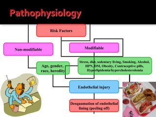 Risk Factors Non-modifiable Modifiable Age, gender,  race, heredity Endothelial injury Stress, diet, sedentary living, Smoking, Alcohol,  HPN,   DM, Obesity, Contraceptive pills,  Hyperlipidemia/hypercholesterolemia Desquamation of endothelial lining (peeling off) 
