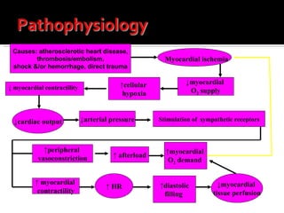 Causes: atherosclerotic heart disease, thrombosis/embolism,  shock &/or hemorrhage, direct trauma Myocardial ischemia ↑ cellular  hypoxia ↓ myocardial  O 2  supply ↓  myocardial contractility ↓ cardiac output ↓ arterial pressure Stimulation of  sympathetic receptors ↑ peripheral  vasoconstriction ↑  myocardial  contractility ↑  afterload ↑ myocardial  O 2  demand   ↑  HR ↑ diastolic filling  ↓ myocardial  tissue perfusion 