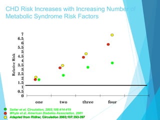 CHD Risk Increases with Increasing Number of
Metabolic Syndrome Risk Factors
Sattar et al, Circulation, 2003;108:414-419
Whyte et al, American Diabetes Association, 2001
Adapted from Ridker, Circulation 2003;107:393-397
0
0.5
1
1.5
2
2.5
3
3.5
4
4.5
5
5.5
6
6.5
7
one two three four
RelativeRisk
 