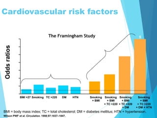Cardiovascular risk factors
BMI = body mass index; TC = total cholesterol; DM = diabetes mellitus; HTN = hypertension.
Wilson PWF et al. Circulation. 1998;97:1837–1847.
0
2
4
6
8
10
12
14
HTNDMSmokingBMI >27 TC >220
Single Risk Factors
Multiple Risk
Factors
Oddsratios
Smoking
+ BMI
2
Smoking
+ BMI
+ TC >220
3
Smoking
+ BMI
+ TC >220
+ DM
4
Smoking
+ BMI
+ TC >220
+ DM + HTN
5The Framingham Study
 