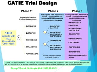 CATIE Trial Design
1493
patients with
SCZ
Comorbidity
Other meds
Participants who discontinue
Phase 2 choose one of the
following open-label
treatments
• ARIPIPRAZOLE
• FLUPHENAZINE
DECANOATE
• PERPHENAZINE
• RISPERIDONE
• OLANZAPINE
• ZIPRASIDONE
• QUETIAPINE
• 2 of the antipsychotics
above
Phase 3Phase 1*
R
OLANZAPINE
QUETIAPINE
RISPERIDONE
ZIPRASIDONE
PERPHENAZINE
Double-blind, random
treatment assignment.
Phase 2
CLOZAPINE
(open-label)
OLANZAPINE,
QUETIAPINE or
RISPERIDONE
OLANZAPINE,
QUETIAPINE or
RISPERIDONE
ZIPRASIDONE
R
R
No one assigned to same
drug as in Phase 1
Participants who discontinue
Phase 1 choose either the
clozapine or the ziprasidone
randomization pathways
*Phase 1A: participants with TD do not get randomized to perphenazine; phase 1B: participants who fail perphenazine
will be randomized to an atypical (olanzapine, quetiapine, or risperidone) before they are eligible for phase 2.
Stroup TS et al. Schizophr Bull. 2003;29:15-31.
• CLOZAPINE
 