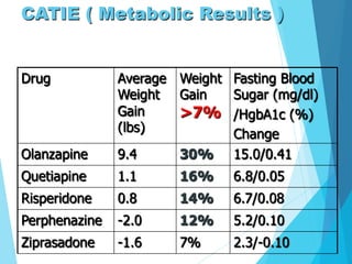 CATIE ( Metabolic Results )
Drug Average
Weight
Gain
(lbs)
Weight
Gain
>7%
Fasting Blood
Sugar (mg/dl)
/HgbA1c (%)
Change
Olanzapine 9.4 30% 15.0/0.41
Quetiapine 1.1 16% 6.8/0.05
Risperidone 0.8 14% 6.7/0.08
Perphenazine -2.0 12% 5.2/0.10
Ziprasadone -1.6 7% 2.3/-0.10
 