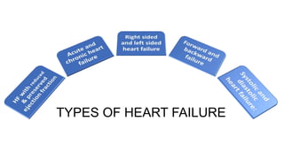 TYPES OF HEART FAILURE
 