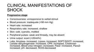 CLINICAL MANIFESTATIONS OF
SHOCK
Progressive stage
 Consciousness: unresponsive to verbal stimuli
 Blood pressure: inadequate (<90 mm Hg)
 Heart rate: increased
 Respiratory rate: increased, shallow
 Skin: cold, cyanotic, mottled
 Peripheral pulses: weak and thready, may be absent
 Urine output: scant (<20ml/hr)
 Labs: Amylase- increased, Lipase- increased, SGPT/SGOT- increased,
Lactate dehydrogenase- increased, CPK- increased, Creatinine-
increased, Blood urea nitrogen- increased, Pao2- increased, Paco2-
increased, pH- decreased, HC03-decreased
 