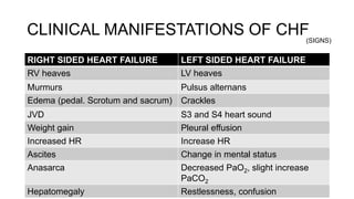 CLINICAL MANIFESTATIONS OF CHF
RIGHT SIDED HEART FAILURE LEFT SIDED HEART FAILURE
RV heaves LV heaves
Murmurs Pulsus alternans
Edema (pedal. Scrotum and sacrum) Crackles
JVD S3 and S4 heart sound
Weight gain Pleural effusion
Increased HR Increase HR
Ascites Change in mental status
Anasarca Decreased PaO2, slight increase
PaCO2
Hepatomegaly Restlessness, confusion
(SIGNS)
 