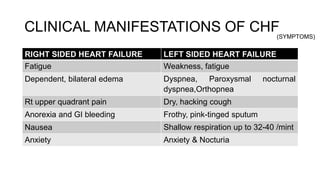 CLINICAL MANIFESTATIONS OF CHF
RIGHT SIDED HEART FAILURE LEFT SIDED HEART FAILURE
Fatigue Weakness, fatigue
Dependent, bilateral edema Dyspnea, Paroxysmal nocturnal
dyspnea,Orthopnea
Rt upper quadrant pain Dry, hacking cough
Anorexia and GI bleeding Frothy, pink-tinged sputum
Nausea Shallow respiration up to 32-40 /mint
Anxiety Anxiety & Nocturia
(SYMPTOMS)
 