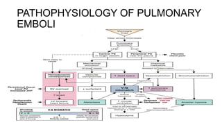 PATHOPHYSIOLOGY OF PULMONARY
EMBOLI
 