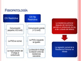 CIV Restrictiva
Comunicación
pequeña (<0.5 cm2)
La PVD es normal.
La mayor presión del
VI dirige el
cortocircuito
CIV No
Restrictiva
Comunicación grande
(>1.0 cm2)
La PVD e izquierdo
se igualan
La dirección lo dirige
la relación entre las
resistencias
vasculares
FISIOPATOLOGÍA
La resistencia pulmonar
después del nacimiento;
permite un cortocircuito de izq.
a der. a través del defecto
La regresión normal de la
Resistencia Pulmonar se
retrasa
 